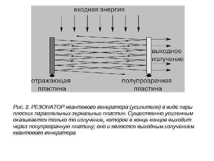 Рис. 2. РЕЗОНАТОР квантового генератора (усилителя) в виде пары плоских параллельных зеркальных пластин. Существенно