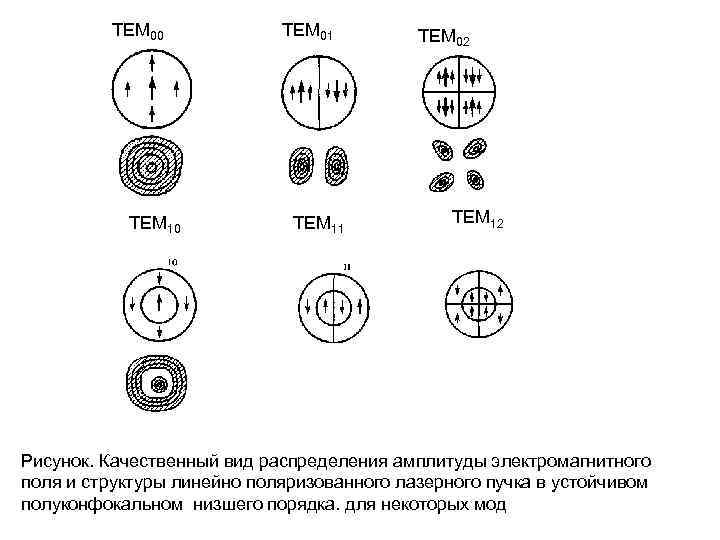ТЕМ 00 ТЕМ 10 ТЕМ 01 ТЕМ 11 ТЕМ 02 ТЕМ 12 Рисунок. Качественный