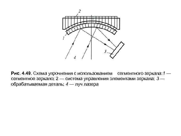 Рис. 4. 49. Схема упрочнения с использованием сегментного зеркала: 1 — сегментное зеркало; 2