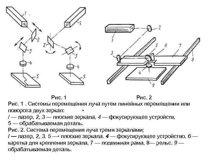 Рис. 1 Рис. 2 Рис. 1. Системы перемещения луча путем линейных перемещении или поворота