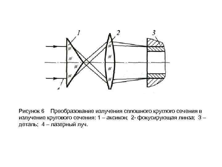 Рисунок 6 Преобразование излучения сплошного круглого сечения в излучение кругового сечения: 1 – аксикон;