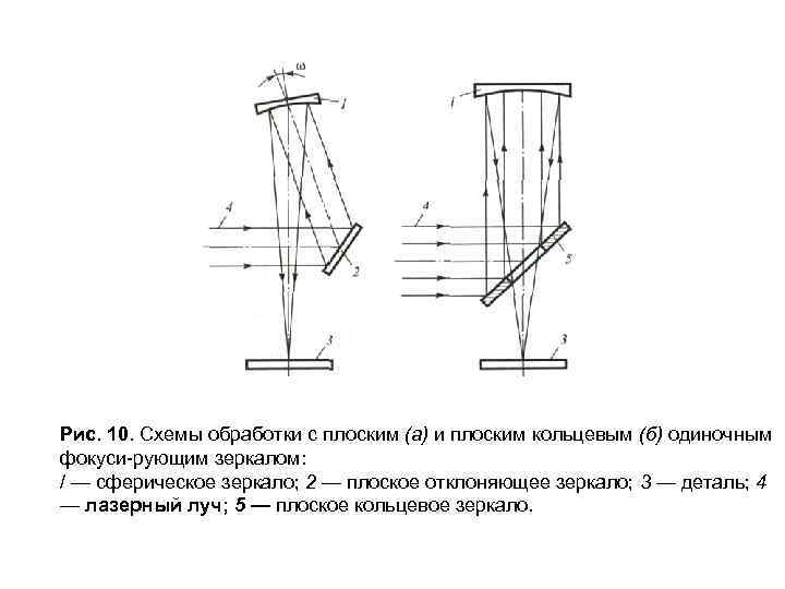 Рис. 10. Схемы обработки с плоским (а) и плоским кольцевым (б) одиночным фокуси рующим