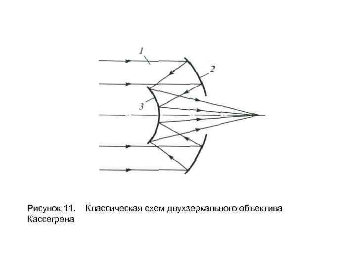 Рисунок 11. Кассегрена Классическая схем двухзеркального объектива 