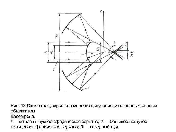 Рис. 12 Схема фокусировки лазерного излучения обращенным осевым объективом Кассегрена: / — малое выпуклое