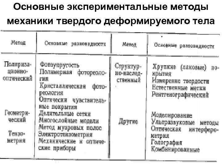 Методы механики. Доцент механика деформируемого твердого тела. Методы экспериментальной механики. Задачи механики деформируемого твердого тела. Методы решения задачи механики твердого деформируемого тела.