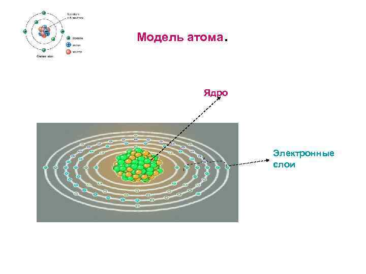 Модель атома . Ядро Электронные слои 