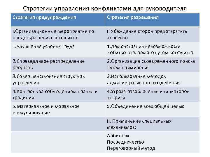 План мероприятий по профилактике конфликтов в школе