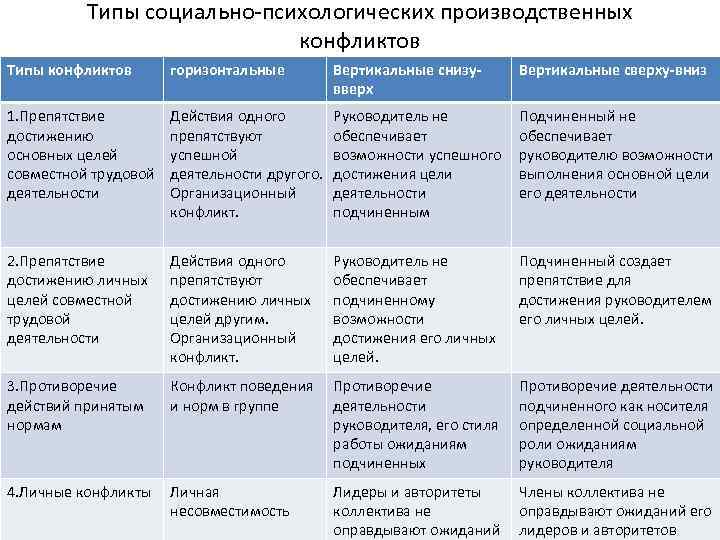 Вертикальный конфликт это. Типы социально-психологических производственных конфликтов. Вертикальный конфликт пример. Конфликты по горизонтали и вертикали. Пример горизонтального конфликта в организации.