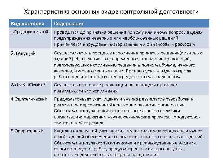 Характеристика основных видов контрольной деятельности Вид контроля Содержание 1. Предварительный Проводится до принятия решения