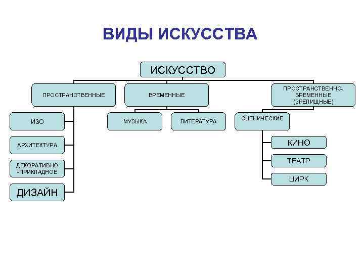 ВИДЫ ИСКУССТВА ИСКУССТВО ПРОСТРАНСТВЕННЫЕ ИЗО АРХИТЕКТУРА ДЕКОРАТИВНО -ПРИКЛАДНОЕ ВРЕМЕННЫЕ МУЗЫКА ЛИТЕРАТУРА ПРОСТРАНСТВЕННОВРЕМЕННЫЕ (ЗРЕЛИЩНЫЕ) СЦЕНИЧЕСКИЕ