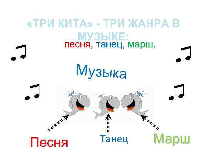  «ТРИ КИТА» - ТРИ ЖАНРА В МУЗЫКЕ: песня, танец, марш. Музыка Песня Танец