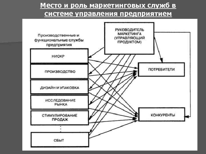 Место и роль маркетинговых служб в системе управления предприятием 