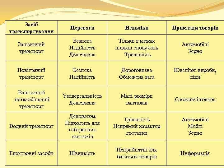 Засіб транспортування Переваги Недоліки Приклади товарів Залізничий транспорт Безпека Надійність Дешевизна Тільки в межах