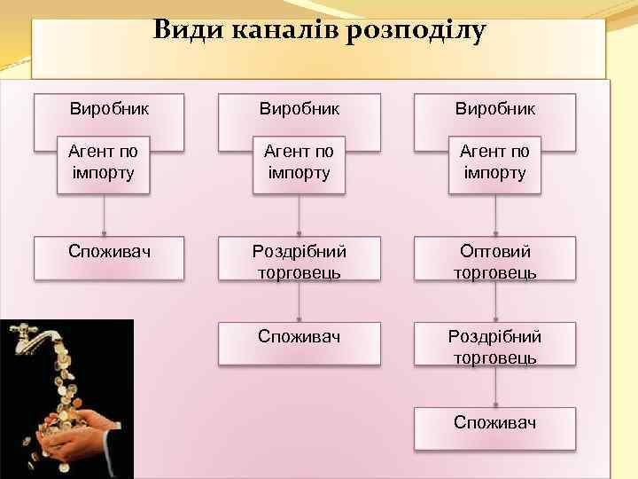 Види каналів розподілу Виробник Агент по імпорту Роздрібний торговець Оптовий торговець Споживач Роздрібний торговець