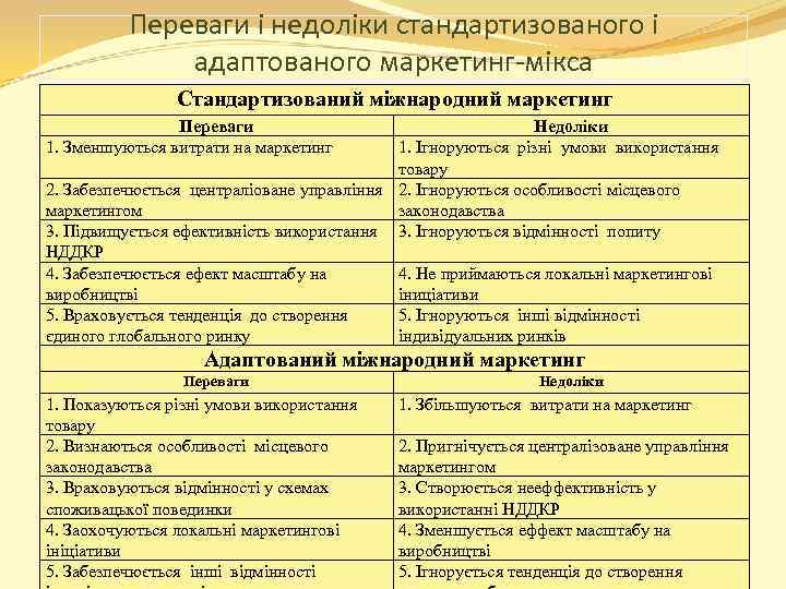 Переваги і недоліки стандартизованого і адаптованого маркетинг-мікса Стандартизований міжнародний маркетинг Переваги 1. Зменшуються витрати