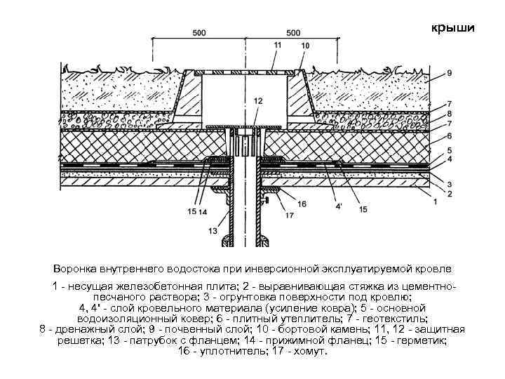 крыши Воронка внутреннего водостока при инверсионной эксплуатируемой кровле 1 - несущая железобетонная плита; 2