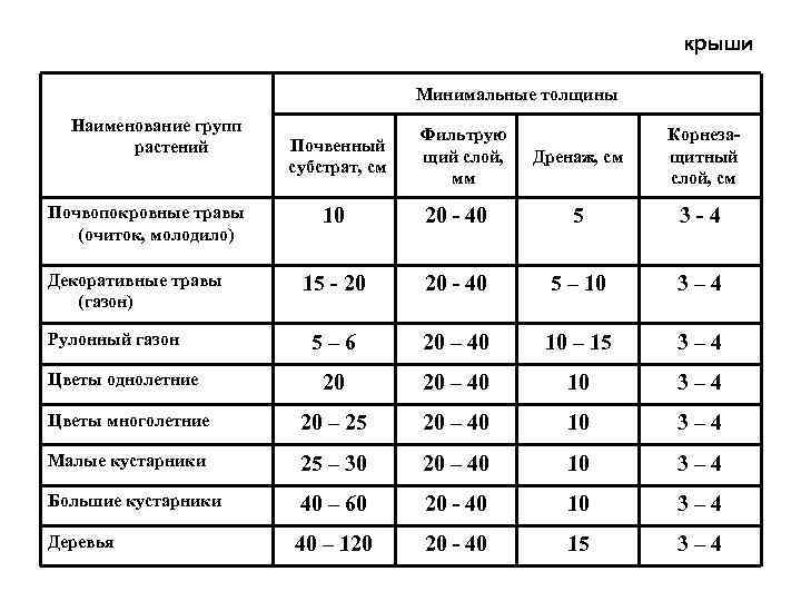 крыши Минимальные толщины Наименование групп растений Почвопокровные травы (очиток, молодило) Почвенный субстрат, см Фильтрую