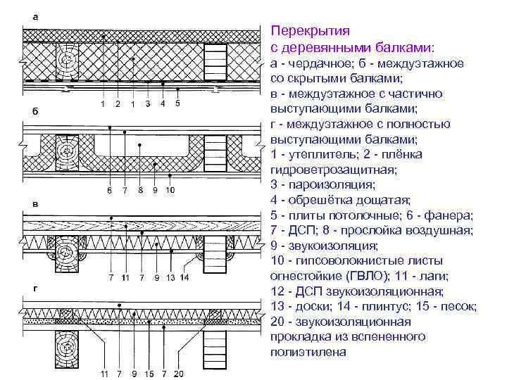 Перекрытия с деревянными балками: а - чердачное; б - междуэтажное со скрытыми балками; в