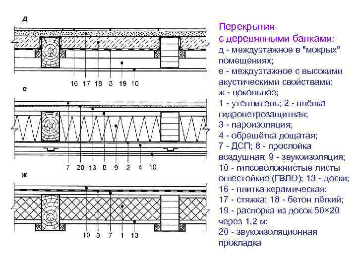 Перекрытия с деревянными балками: д - междуэтажное в "мокрых" помещениях; е - междуэтажное с