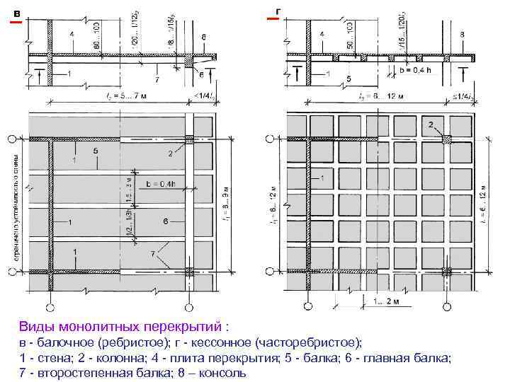 Виды монолитных перекрытий : в - балочное (ребристое); г - кессонное (часторебристое); 1 -