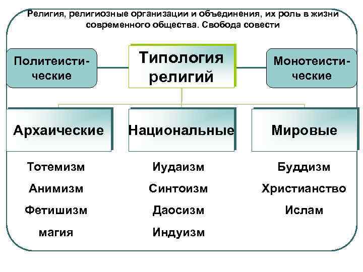 Религия, религиозные организации и объединения, их роль в жизни современного общества. Свобода совести Политеистические