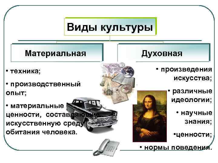 Виды культуры Материальная • техника; • производственный опыт; • материальные ценности, составляющие искусственную среду