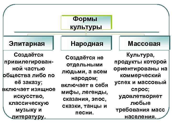 Культура как сфера духовного производства составьте план текста для этого выделите