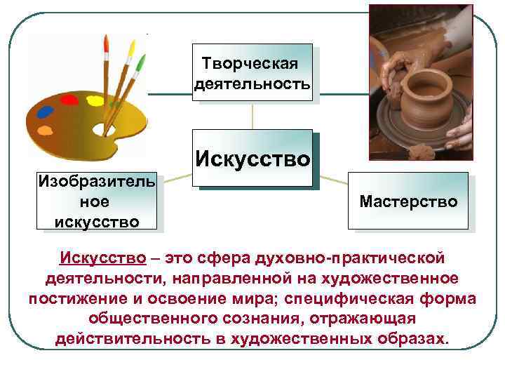 Творческая деятельность Искусство Изобразитель ное искусство Мастерство Искусство – это сфера духовно-практической деятельности, направленной