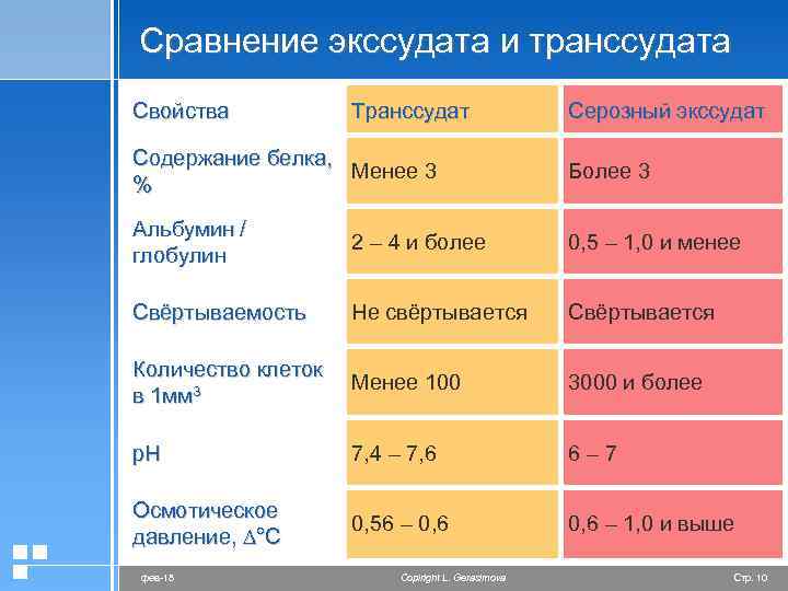 Сравнение экссудата и транссудата Свойства Транссудат Серозный экссудат Содержание белка, Менее 3 % Более
