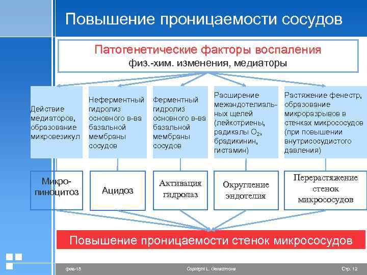 Увеличение проницаемости сосудов