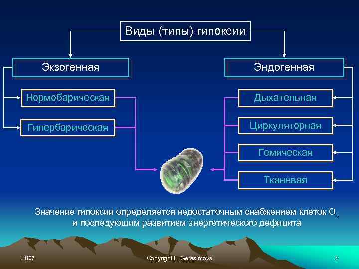 Виды (типы) гипоксии Экзогенная Эндогенная Нормобарическая Дыхательная Гипербарическая Циркуляторная Гемическая Тканевая Значение гипоксии определяется