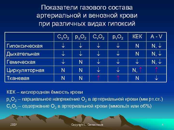 Показатели газового состава артериальной и венозной крови при различных видах гипоксий C а. О