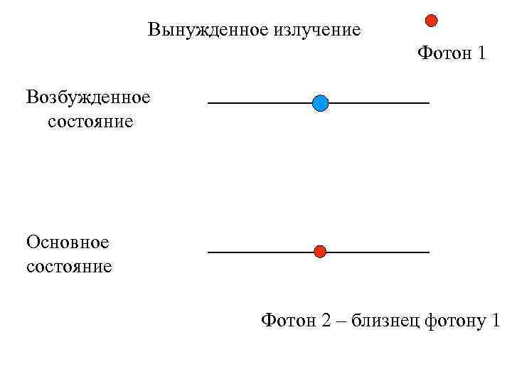 Вынужденное излучение Фотон 1 Возбужденное состояние Основное состояние Фотон 2 – близнец фотону 1