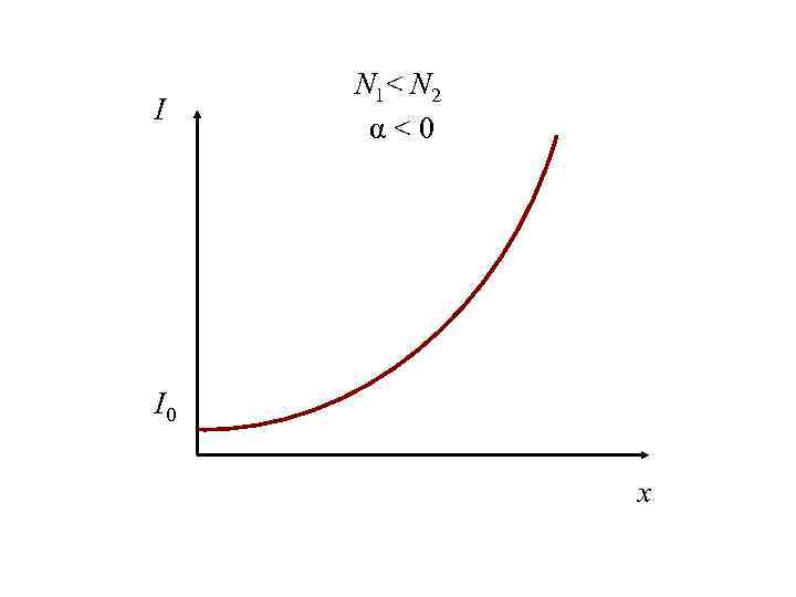 I N 1< N 2 α<0 I 0 x 