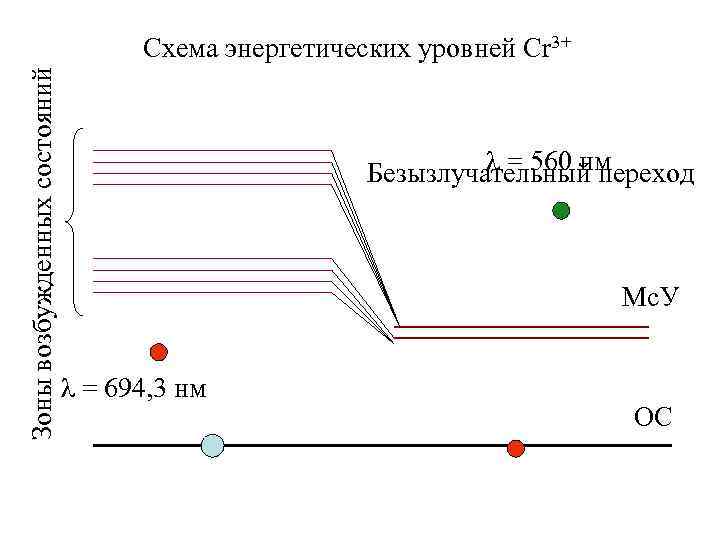 Зоны возбужденных состояний Схема энергетических уровней Cr 3+ λ = 560 нм Безызлучательный переход