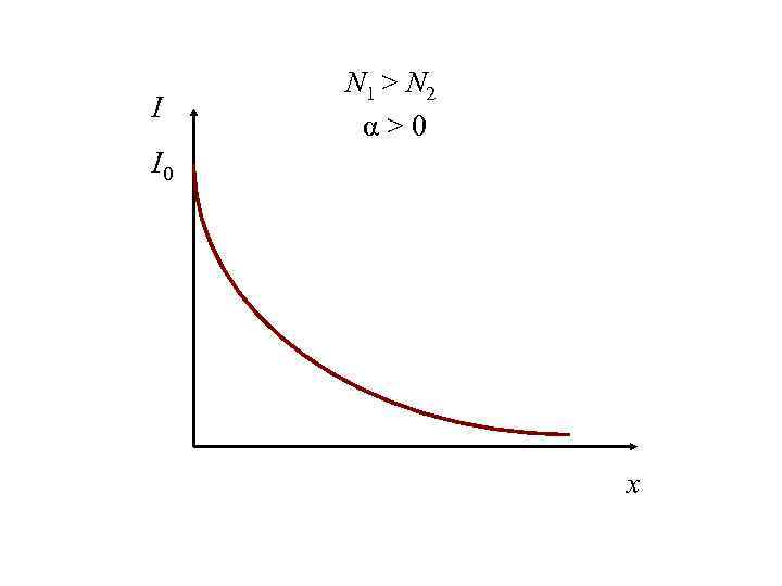 I N 1 > N 2 α>0 I 0 x 