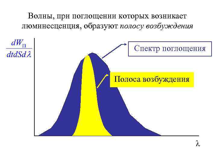 Волны, при поглощении которых возникает люминесценция, образуют полосу возбуждения Спектр поглощения Полоса возбуждения 