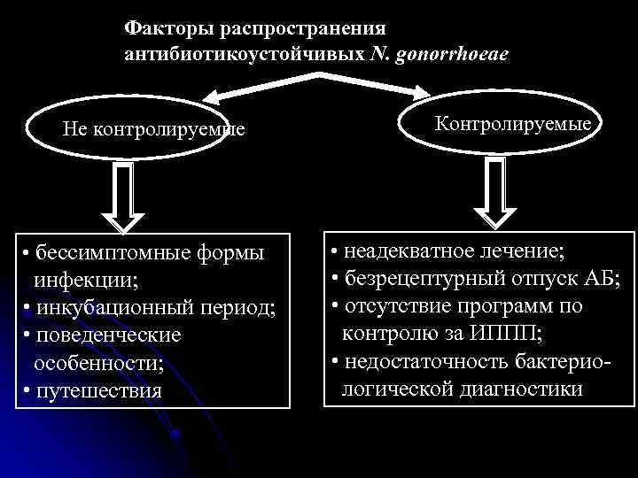 Факторы распределения. Факторы распространения ИППП. Укажите факторы распространения ИППП, классификацию ИППП. Исторические факторы распространения. Факторы распространения HBV.