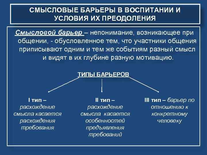 СМЫСЛОВЫЕ БАРЬЕРЫ В ВОСПИТАНИИ И УСЛОВИЯ ИХ ПРЕОДОЛЕНИЯ Смысловой барьер – непонимание, возникающее при