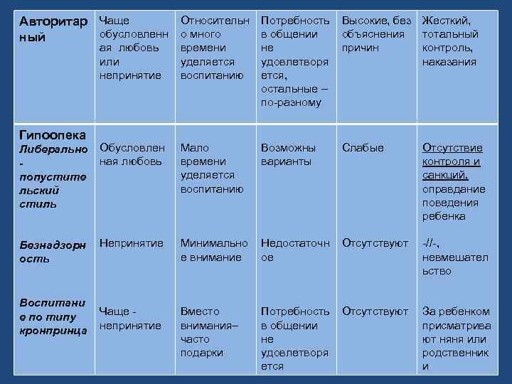 Относительн Потребность Высокие, без Жесткий, Авторитар Чаще обусловленн о много в общении объяснения тотальный