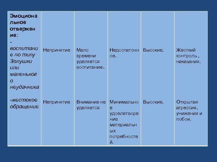 Эмоциона льное отвержен ие: воспитани Непринятие е по типу Золушки или маленьког о неудачника