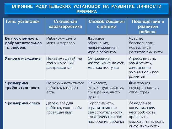 ВЛИЯНИЕ РОДИТЕЛЬСКИХ УСТАНОВОК НА РАЗВИТИЕ ЛИЧНОСТИ РЕБЕНКА Типы установок Словесная характеристика Способ общения с