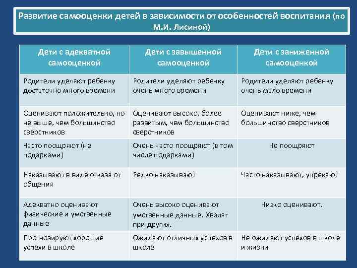 Развитие самооценки детей в зависимости от особенностей воспитания (по М. И. Лисиной) Дети с