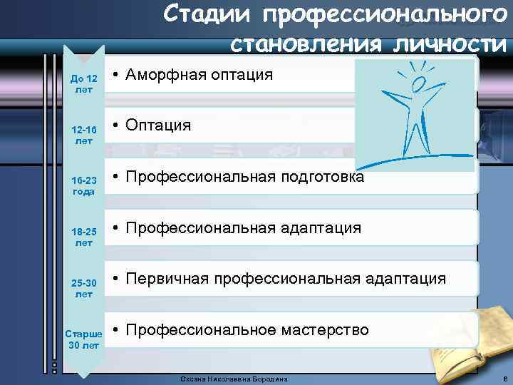 Стадии профессионального становления личности До 12 лет 12 -16 лет 16 -23 года 18