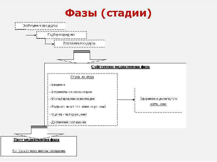 Фазы (стадии) 