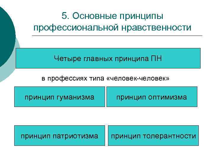 5. Основные принципы профессиональной нравственности Четыре главных принципа ПН в профессиях типа «человек-человек» принцип