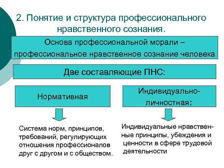 Схема структуры морали