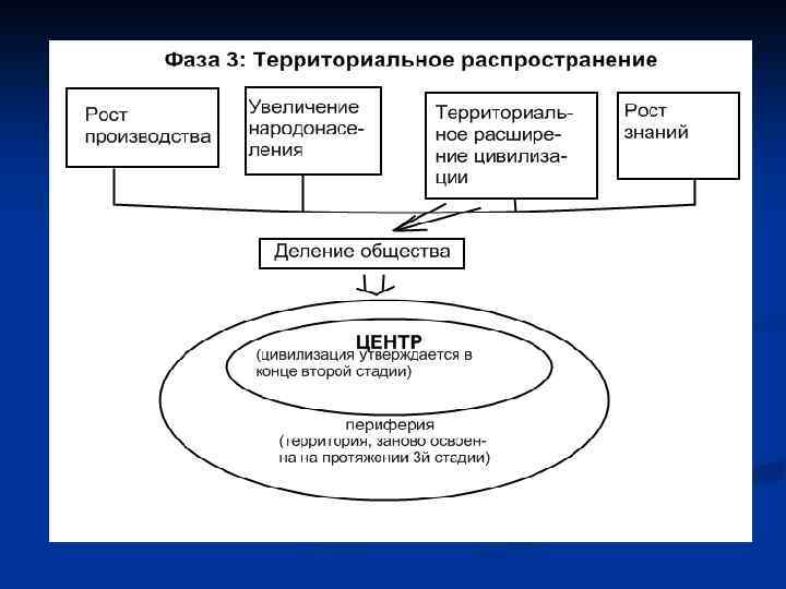 Процесс динамики культуры. Циклическая модель культурной динамики. Примеры культурной динамики. Источники культурной динамики.