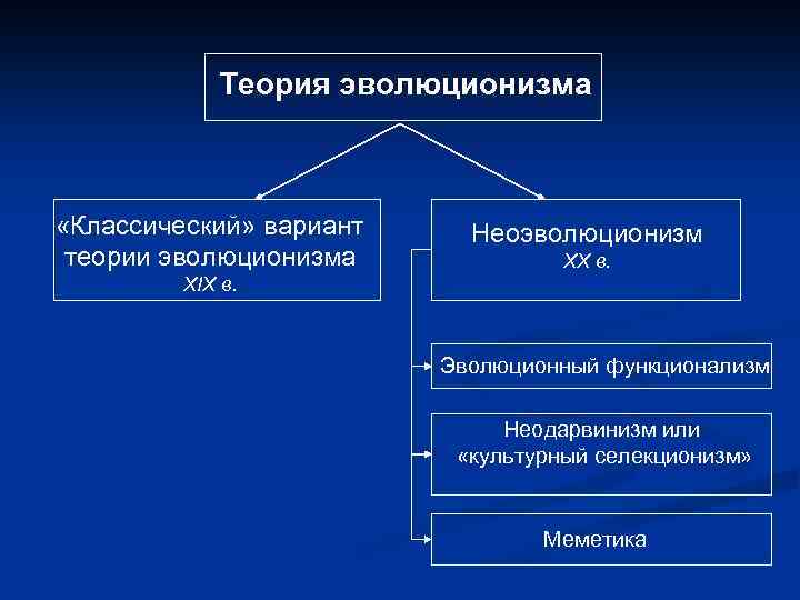 Теория эволюционизма «Классический» вариант теории эволюционизма Неоэволюционизм XX в. XIX в. Эволюционный функционализм Неодарвинизм