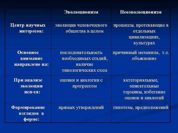 Эволюционизм Центр научных интересов: Неоэволюционизм эволюция человеческого процессы, протекающие в общества в целом отдельных